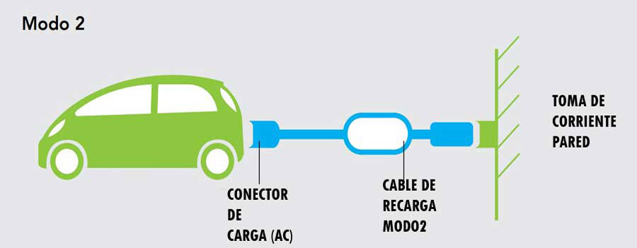 Instalación puntos de recarga coche eléctrico Villanueva de la Serena